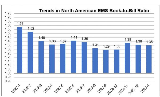 2023년 1월 EMS 출하 대비 수주 비율 차트